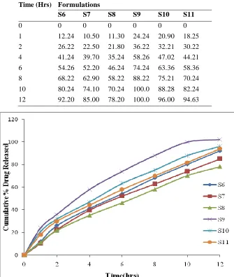 Table 04: Drug Release Profile of Stavudine Controlled Release MatrixTablets  Cumulative % Drug Release from Various 