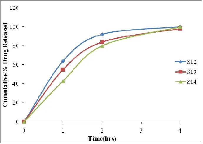 Table 06: Drug Release Profile of Stavudine Controlled Release MatrixTablets 