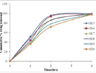 Table 07: Drug Release Profile of Stavudine Controlled Release MatrixTablets 