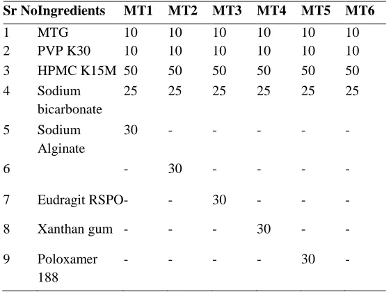 TABLE 1 Composition (in mg) of preliminary batches of MTG Floating Matrix Tablets. Sr No Ingredients MT1 MT2 MT3 MT4 MT5 MT6 