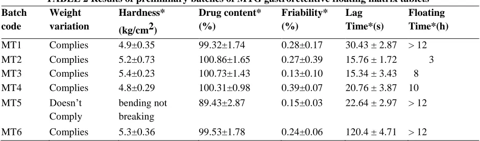 TABLE 2 Results of preliminary batches of MTG gastroretentive floating matrix tablets 