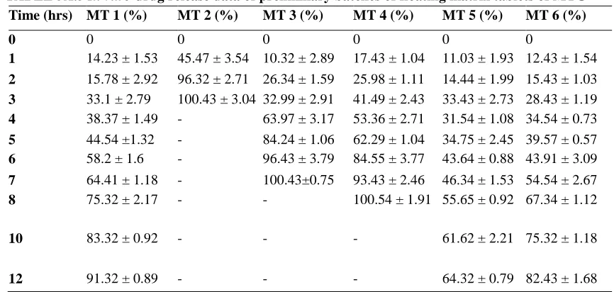 TABLE 5A.5 In vitro drug release data of preliminary batches of floating matrix tablets of MTG* 