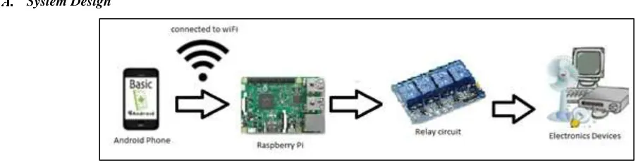 Fig. 2: Raspberry Pi 