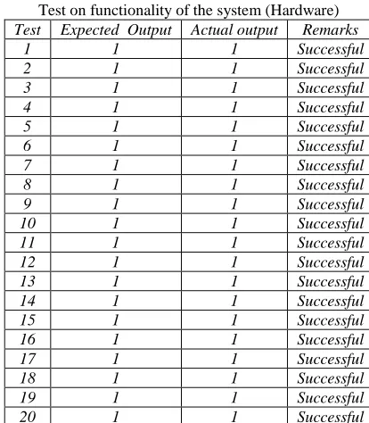 Table 2 shows the functionality of the system hardware components. In twenty (20) trials that the proponents conducted, the result shows that the components work properly together 100% of the time during the tests