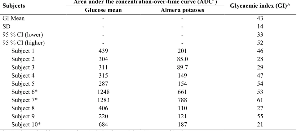 Table 4: Area under the concentration-over-time curve (AUC) and glycaemic index (GI) 