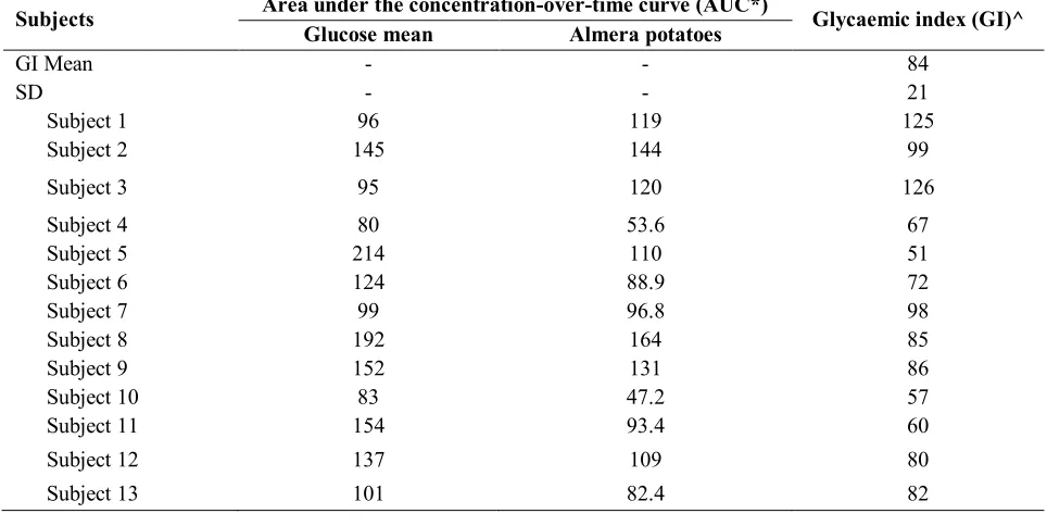 Table 6: Area under the concentration-over-time curve (AUC) and glycaemic index (GI) 