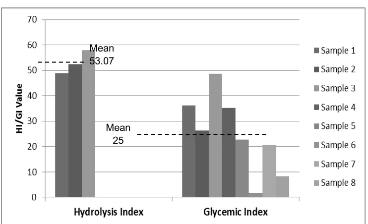 Figure 3: Individual hydrolysis index (HI) values and glycaemic index (GI) values for litchi and raspberry flavoured yoghurt  to visualise variation in results 