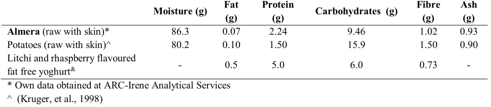Table 1: The nutritional composition of raw Almera potatoes (g/100g) 