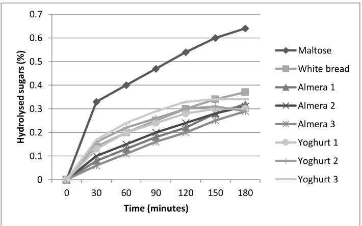 Figure 1: The concentration-over-time curves used for the determination of the area under the curve (AUC) of each sample tested 