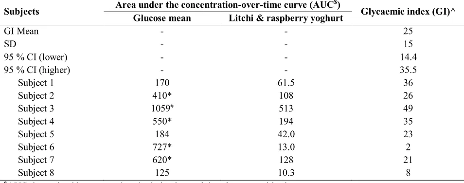 Table 3: Area under the concentration-over-time curve (AUC) and glycaemic index (GI) values of litchi and raspberry flavoured yoghurt 