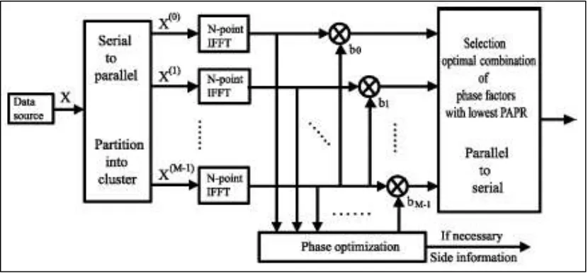 Fig. 1: Block diagram of PTS technique 