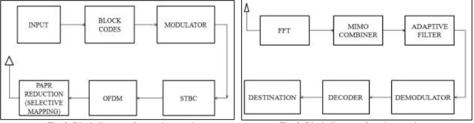 Fig. 2: Block diagram of transmitter section  