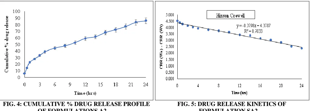 TABLE 3: VARIOUS PARAMETERS OF THE OPTIMIZED FORMULATION ANALYSED DURING STABILITY STUDIES Parameters Stability time points in months 