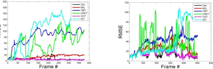 Fig. 12. The RMSE curves of the six algorithms for sequence 1.  Fig. 13. The RMSE curves of the six algorithms for sequence 2