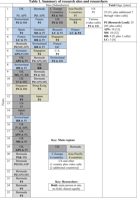 Table 1. Summary of research sites and researchers 