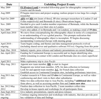 Table 2. Unfolding progress of project 