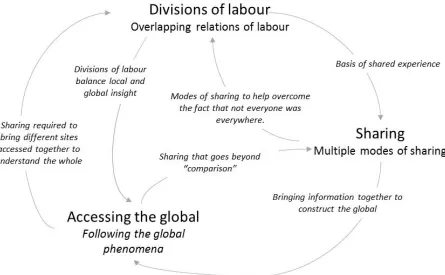 Figure 1. Addressing three challenges of global team ethnography 