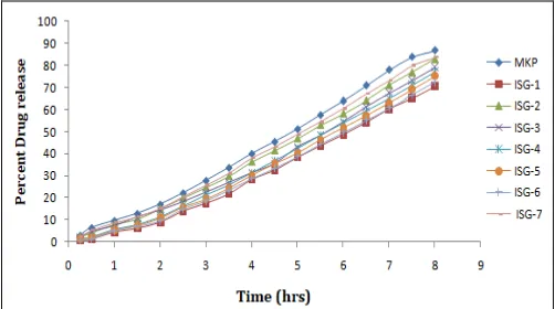FIG. 1: DRUG DIFFUSION THROUGH THE DIFFERENT GEL FORMULATION WITH MARKETED FORMULATION 