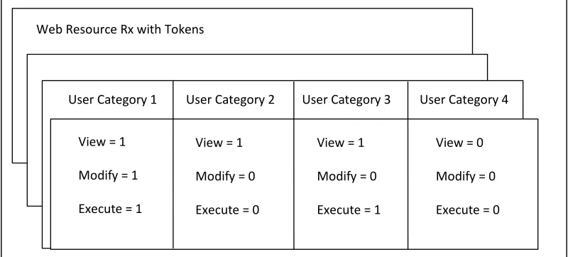 Fig. 1 Illustration of the web resource Rx and its access permission for different categories of the user 