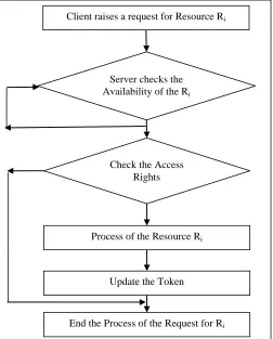 Fig. 4: Process involved in granting a resource to a request 