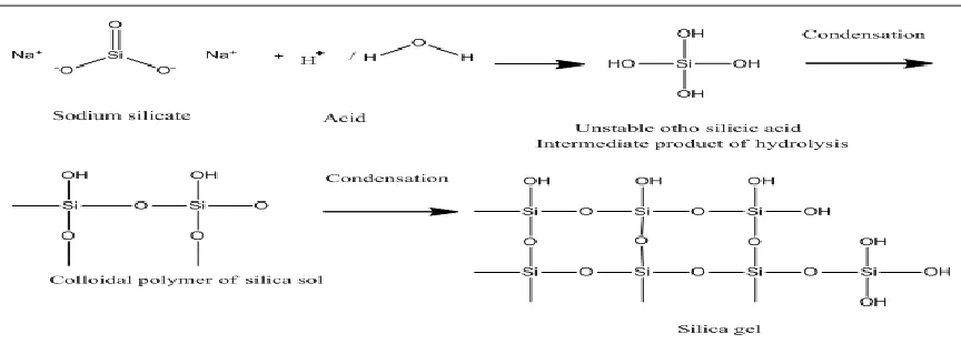 FIG. 1: REACTION SHOWING SYNTHESIS OF SILICA GEL BY CONVENTIONAL METHOD 