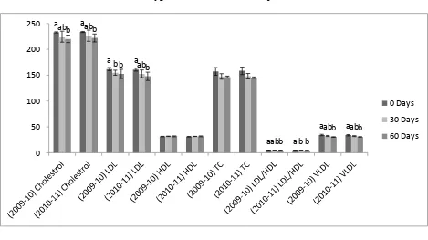 Fig. 2. Graph of Means for effect of dietetic cookies on lipid profile  