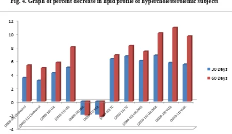 Fig. 4. Graph of percent decrease in lipid profile of hypercholesterolemic subjects 