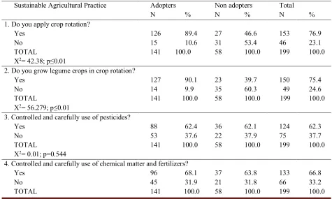Table 1. Comparisons of adopters and non-adopters in  