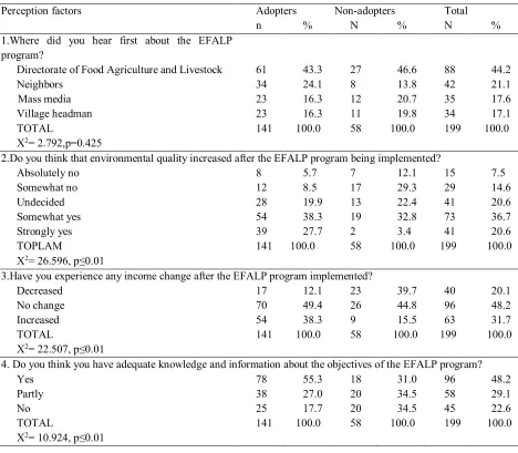 Table 3. Farmers’ perceptions of the EFALP program. 