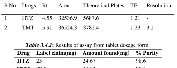 Table 3.4.1: Results for HTZ and TMT.