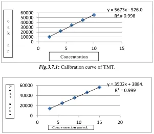 Fig.3.7.1: Calibration curve of TMT.  