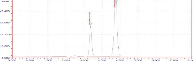 Fig. 3.8.1: Chromatogram for Accuracy 80 %. 