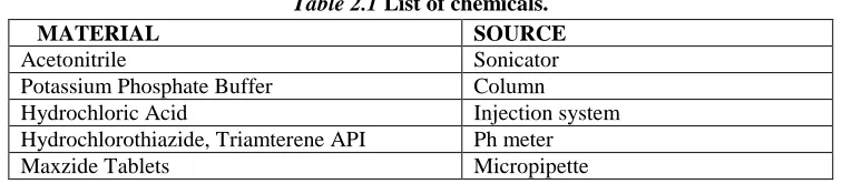 Table 2.1 List of chemicals. SOURCE 
