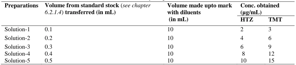 Table 2.2.8.1 Linearity Preparations. 