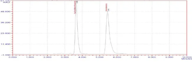 Fig.3.3.9: Trial 9 chromatogram of HTZ and TMT.  
