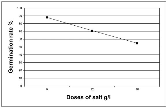 Fig. 2 Effect of salt dose on germination rate 