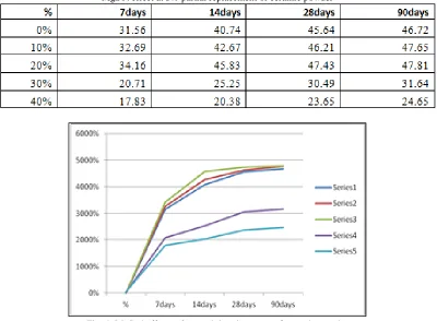 Fig. 4: MgSo4 effect at 3% partial replacement of ceramic powder 