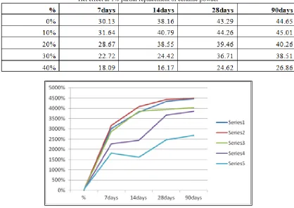 Fig. 6: Hcl effect at 1% partial replacement of ceramic powder 