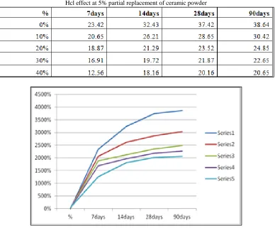 Table - 8 Hcl effect at 5% partial replacement of ceramic powder 