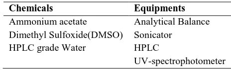 Table 2.1: List of chemicals and equipemnets  