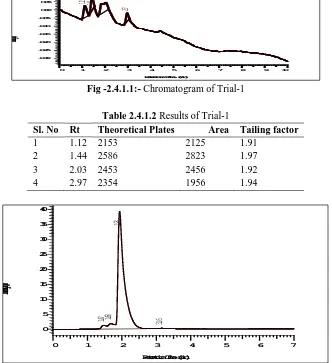 Fig -2.4.1.1:- Chromatogram of Trial-1 