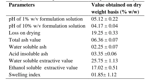 Table 1: Physicochemical parameters of whole plant of Buddleja asiatica 