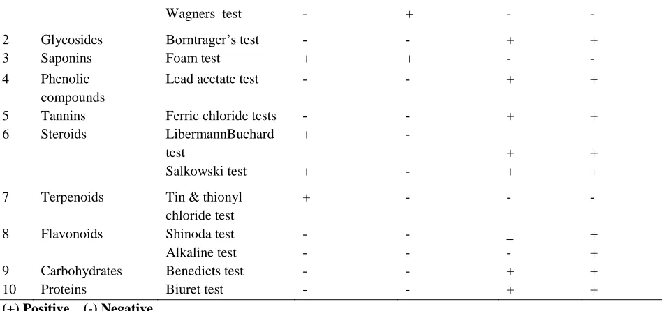 Table 6: Flavonoids: TLC Studies for methanol extract of Buddleja asiatica 