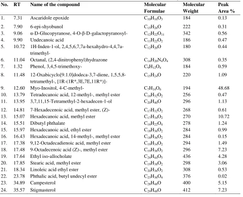 Table 7: phytoconstituents identified in ethanol extract of Buddleja asiatica 