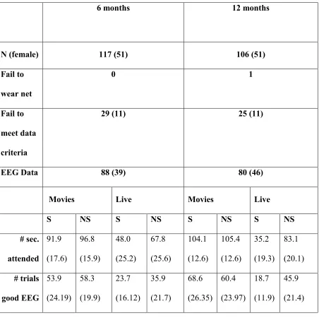 Table 2: Variables contributing to attrition in the Video and Live Formats. Numbers in brackets 