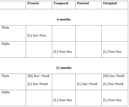 Table 3: Summary of Social versus Nonsocial power differences across age and region.  