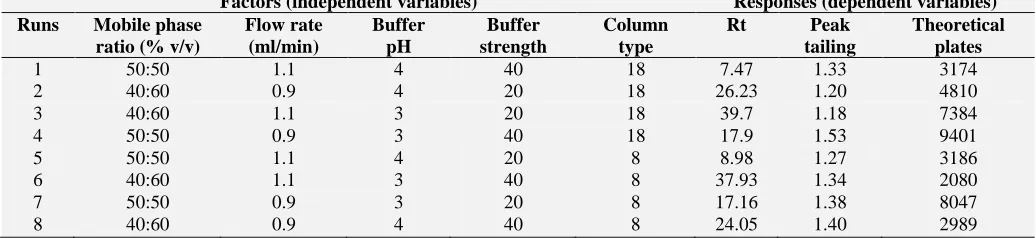 TABLE 2: EXPERIMENTS SUGGESTED BY FIVE-FACTOR EIGHT-RUN 2-LEVEL FACTORIAL DESIGN FOR SCREENING OF METHOD VARIABLES AND PROCESS PARAMETERS AT THEIR RESPECT LOW AND HIGH LEVELS 