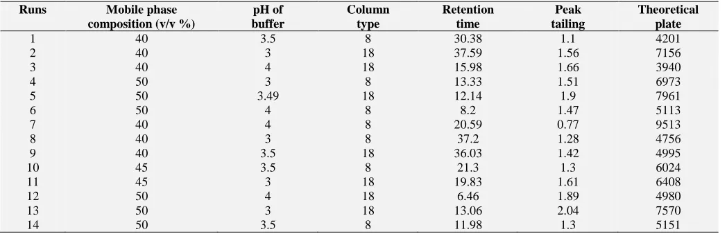 TABLE 3: INDEPENDENT VARIABLES, DEPENDENT VARIABLES, AND LEVELS OF THE SPLIT-PLOT DESIGN  Factor Symbol Level (−1) Level (+1) 