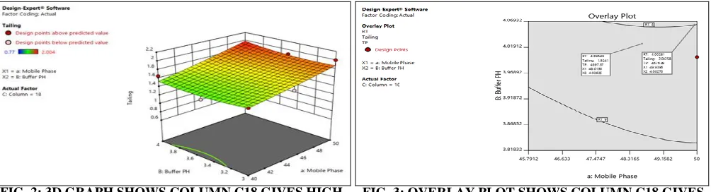 TABLE 5: COMPARISON OF DATA FOR TRIAL SUGGESTED BY SOFTWARE VS EXPERIMENTAL-01 Mobile phase pH of the buffer  Column used  