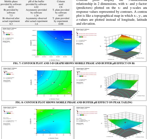 FIG. 6: CHROMATOGRAM ACETONITRILE: BUFFER  (48:52), pH 4.02, COLUMN C8 